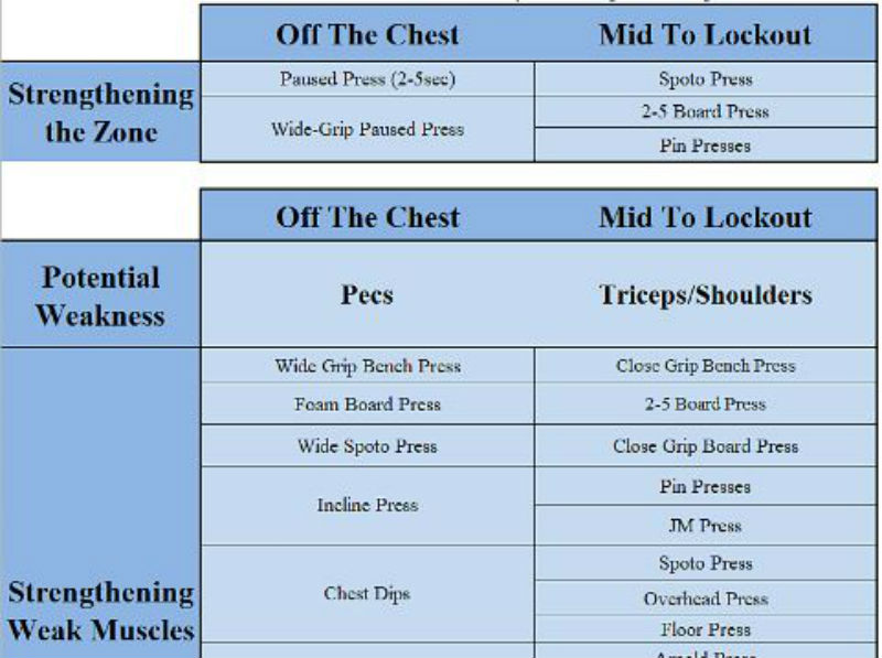 graph shows the best way at getting stronger in the squat, bench, and deadlift