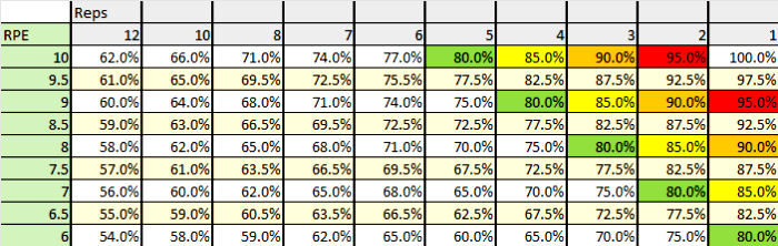 Powerlifting Progression Chart