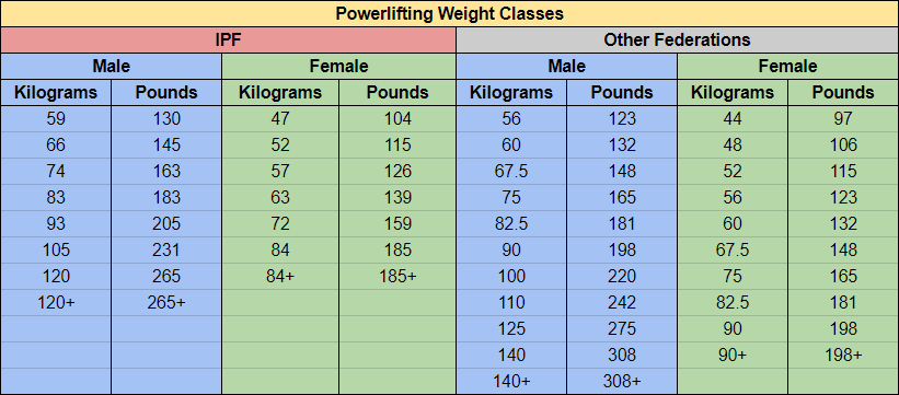 Weight Classes