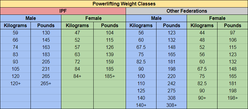 Powerlifting Chart By Weight