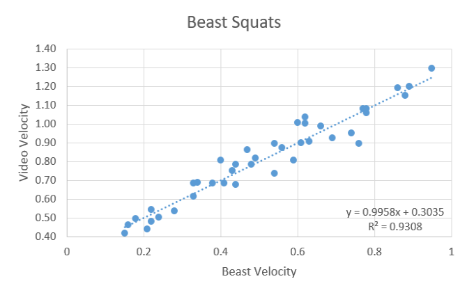 diagram displaying precision and accuracy of Beast Sensor during VBT testing