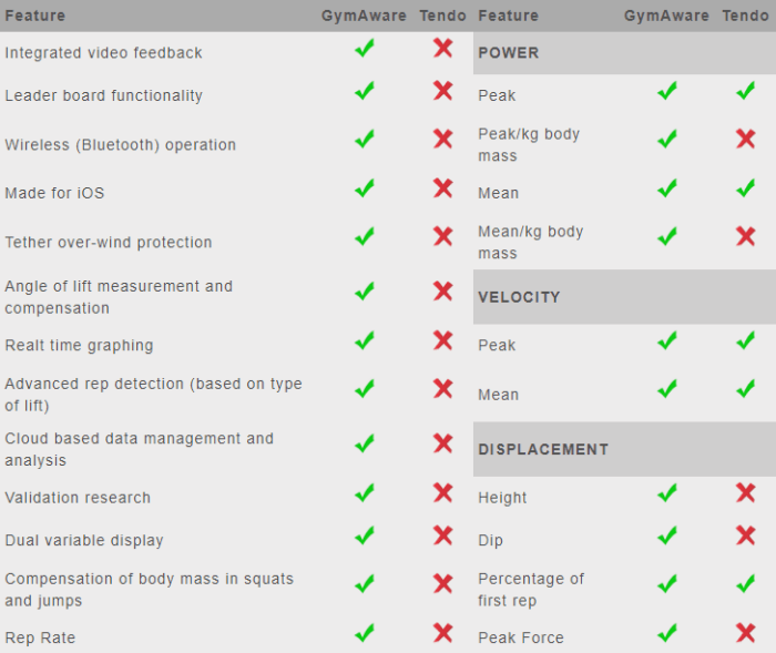 Comparison of GymAware PowerTool velocity based training device vs. Tendo Unit