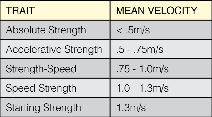 table displaying correct barbell speeds for different VBT zones