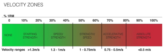 velocity zones for VBT