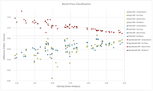 bland altman chart showing data collected using barbell velocity tracker on bench press and other pressing variations