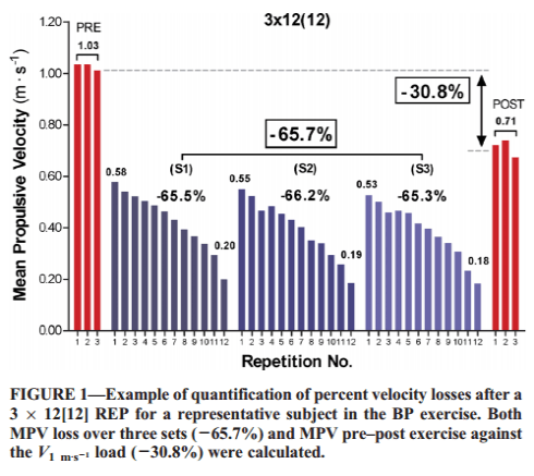 diagram showing a high correlation between lift velocity and metabolic fatigue, supporting the use of velocity based training methods' efficacy