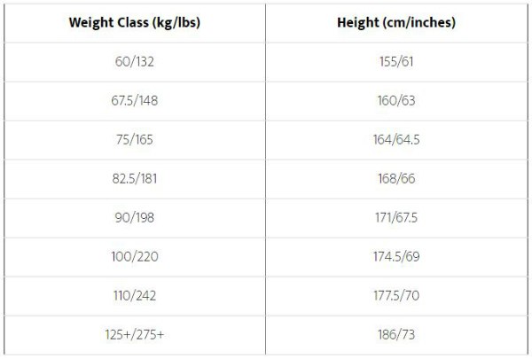 chart displaying height necessary for elite strength levels at varying powerlifting weight classes