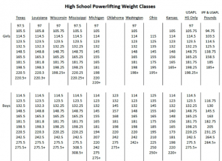 Powerlifting Weight Classes (And the Terrible Lie Told)