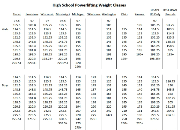 Chart displaying high school powerlifting weight classes for various states and federations