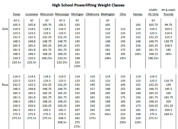 Powerlifting Kilo Chart