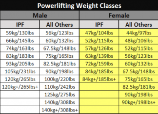 Powerlifting Weight Classes (And the Terrible Lie Told)