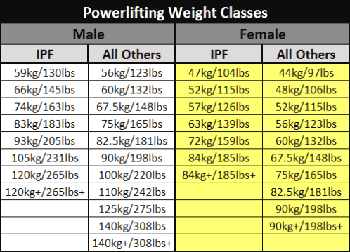 Powerlifting Strength Chart