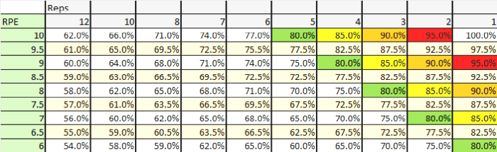 RPE scale showing conversions to percentages of 1RM
