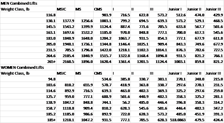 Russian Powerlifting Classification Chart