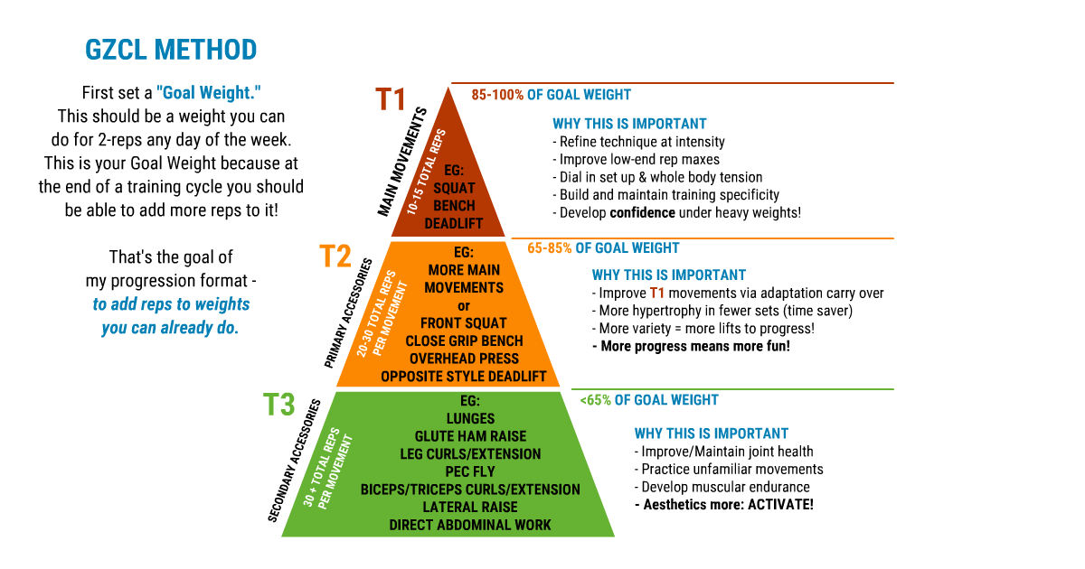 A tiered pyramid of exercises tailored to achieve an individual's target weight.