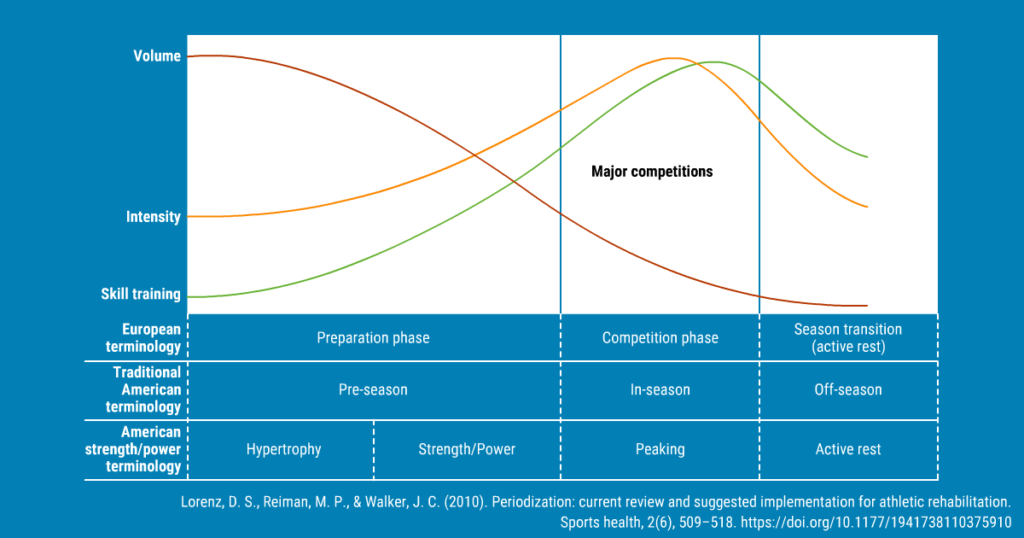A graph that depicts how periodization may be implemented in preparation of a major competition