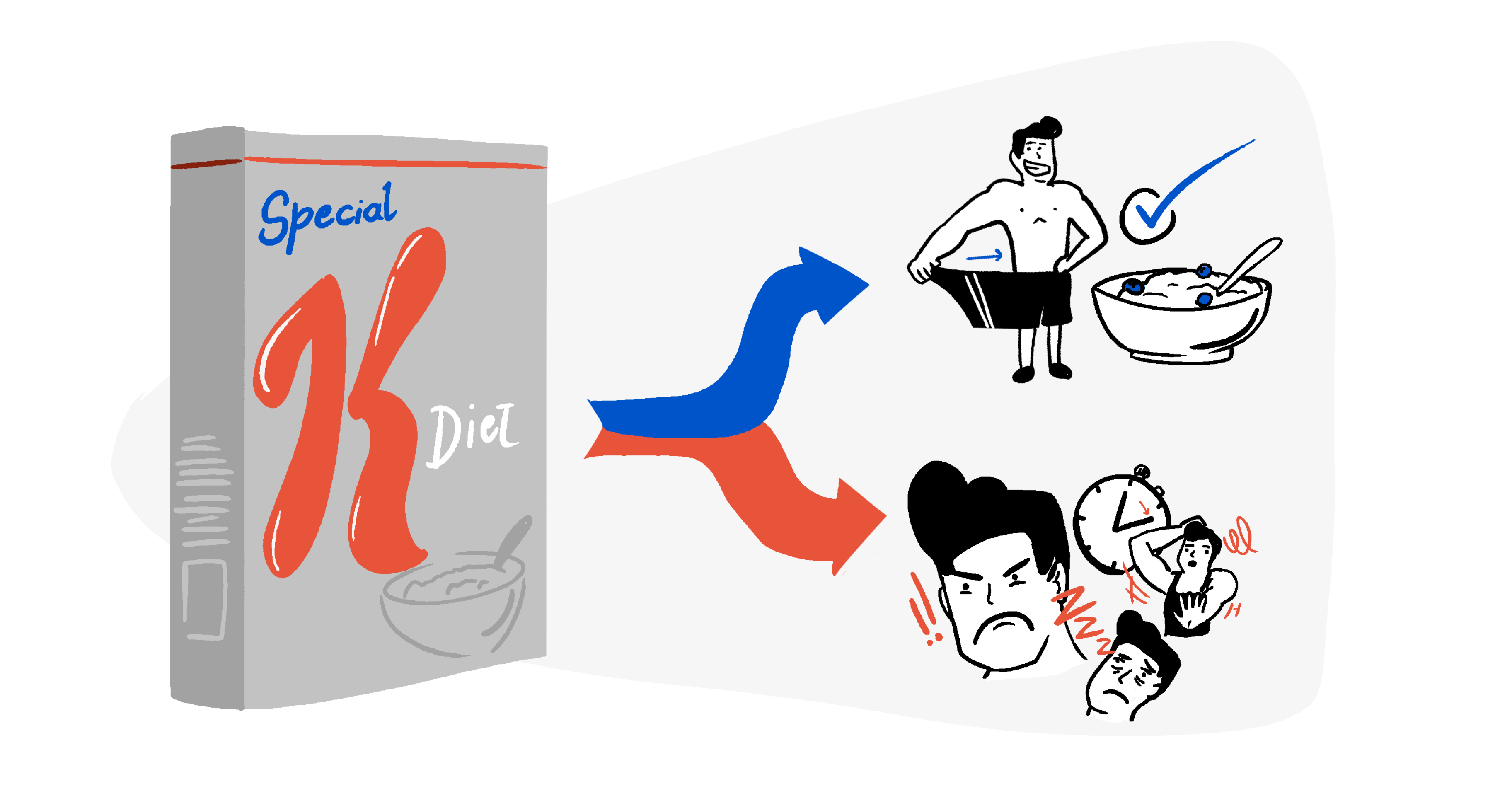 A special K breakfast cereal box that has two arrows or situations shown from it. One case where a man is eating healthy and slimmed down his waist size after trying the special k diet. Then the other where a man is angry and wondering if the diet even works.