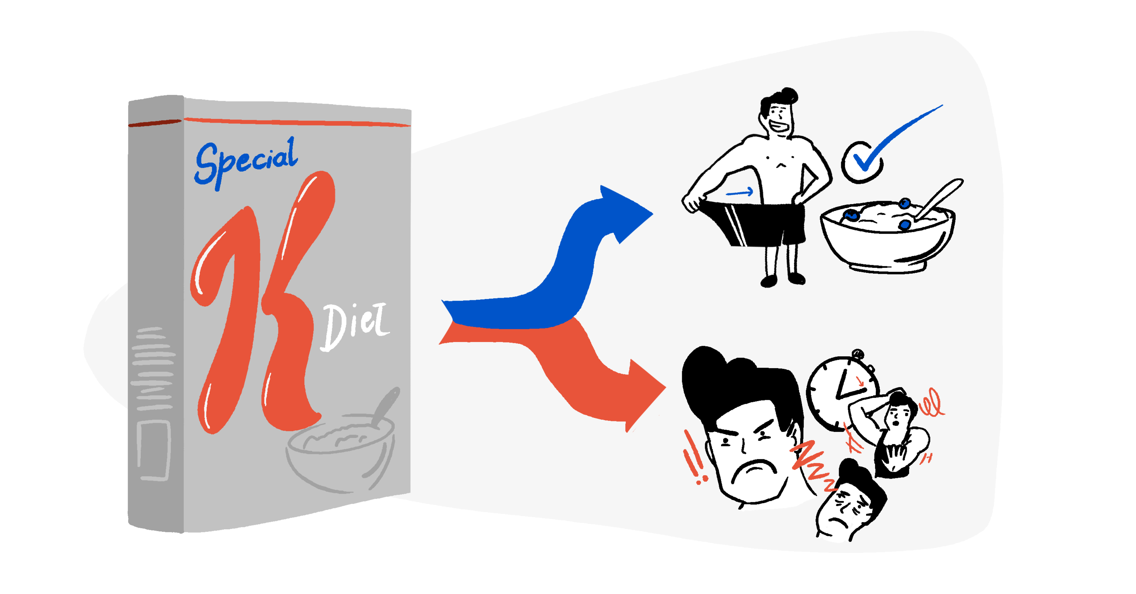 A Special K breakfast cereal box illustrates two scenarios with arrows: one showing a man eating healthily and slimming down after trying the Special K diet, and the other depicting a frustrated man questioning the diet's effectiveness.