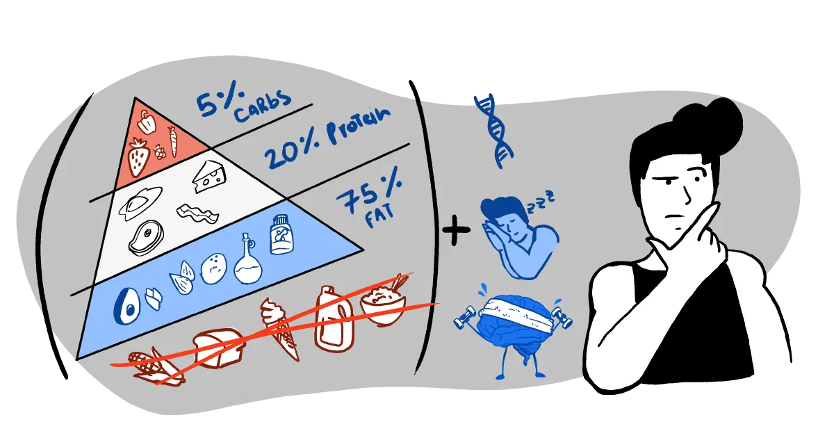 A man is wondering how much he can lose on keto while looking at factors (sleep, genetics, working out) that will effect his results and a food pyramid.