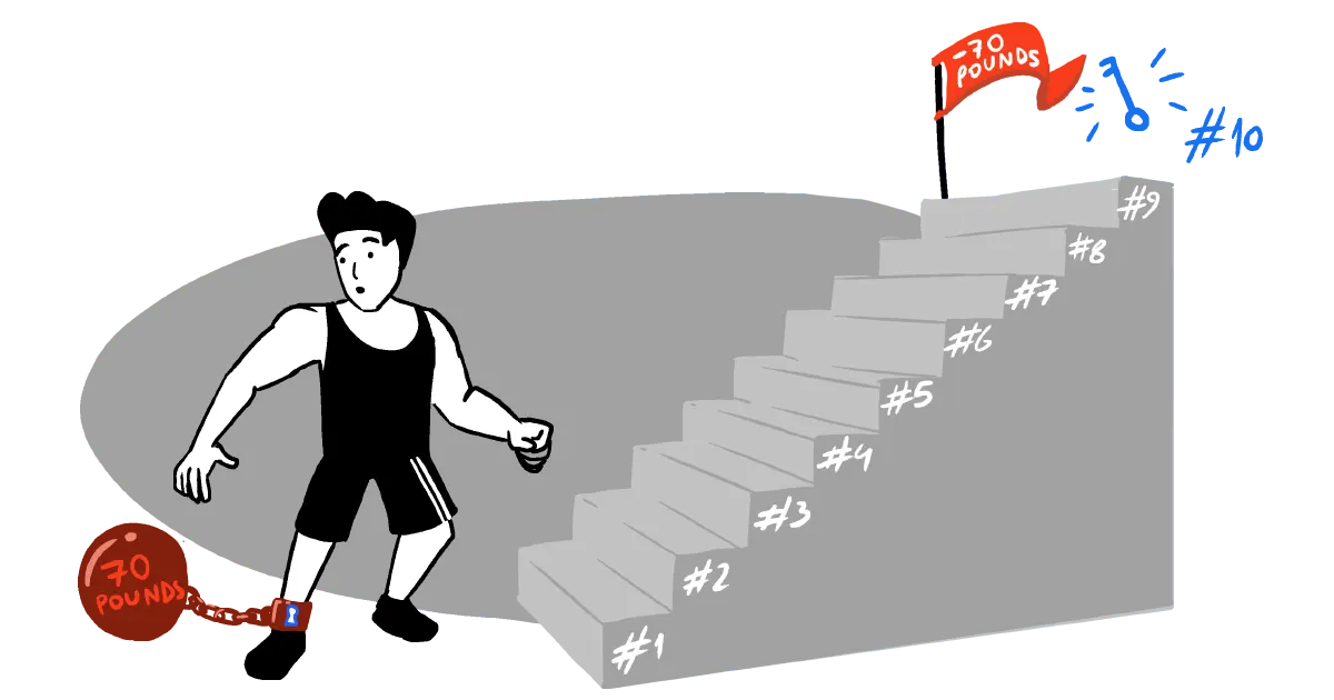 A person with a 70 pound weight shackle around his ankle to symbolize excess weight and a stair case with 10 steps to embody a 10 step guide to weight loss.