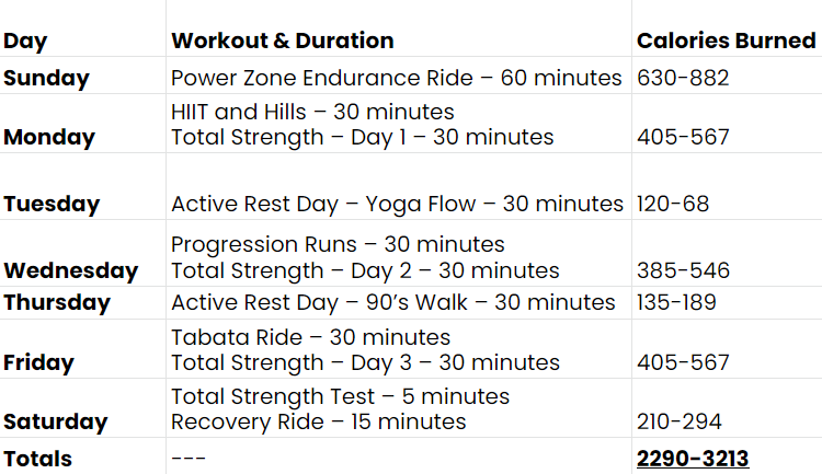 A table showing a Peloton workout plan that has days Sunday through Saturday in one column, the Peloton class and duration in another, and calories burned in the last column.