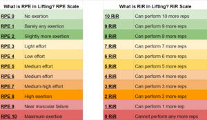 A table showing RPE and RiR 0 through 10 with text descriptions and color gradients where an easy RPE or RiR begins with a light green color and as the difficulty increases, the colors change from green, yellow, orange, to red to symbolize an increase in exertion which explains what is RPE in lifting as well as RiR.