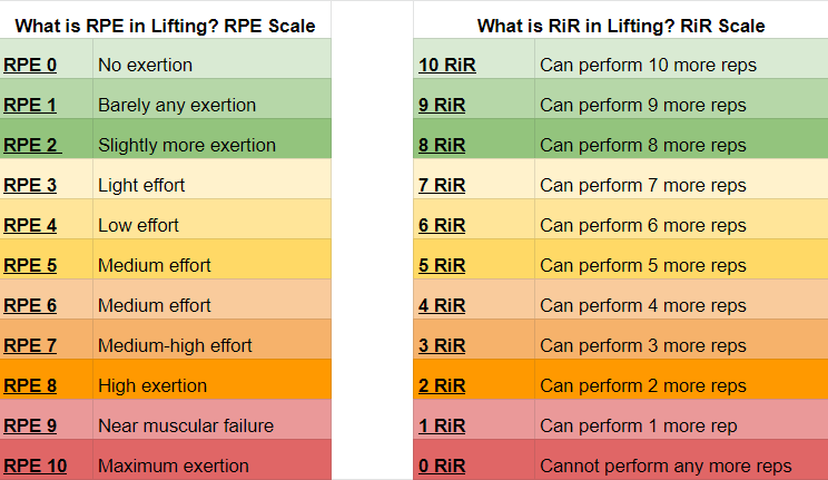 A table showing RPE and RiR 0 through 10 with text descriptions and color gradients where an easy RPE or RiR begins with a light green color and as the difficulty increases, the colors change from green, yellow, orange, to red to symbolize an increase in exertion which explains what is RPE in lifting as well as RiR.