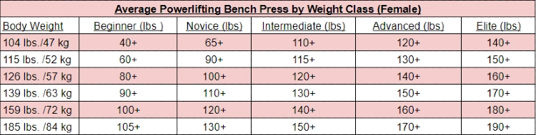 A table depicting the average powerlifting bench press by weight class for female, providing weight ranges for each level of weightlifting skill from beginner to elite, serving as a reference for powerlifting athletes and enthusiasts.