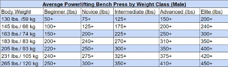A table presenting average powerlifting bench press weight ranges for male weight classes from 130 lbs to 265 lbs, categorized by experience level from beginner to elite, the weight ranges increase for each experience level, with the elite level having the highest weight range.