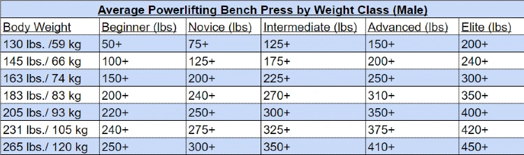 Average bench press weight kg hot sale