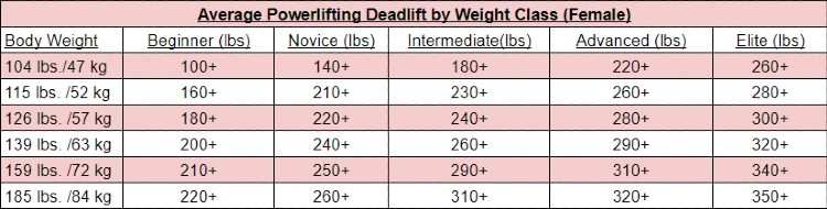 a table with the average powerlifting deadlift by weight class for female, with six rows representing different weight classes, and columns indicating weightlifting skill levels ranging from beginner to elite, providing corresponding weight ranges in pounds.