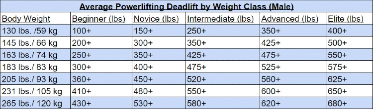 Table outlining average powerlifting deadlift weight ranges for male weight classes ranging from 130 lbs to 265 lbs, the table is categorized by experience level from beginner to elite, with each weight range increasing with experience level.