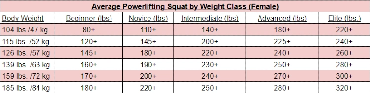 average powerlifting squat by weight class for female athletes, a table is shown with six rows, each representing a different weight class, ranging from 104 lbs./47 kg to 185 lbs./84 kg.