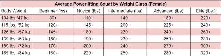 Average powerlifting squat by weight class for female athletes, a table is shown with six rows, each representing a different weight class, ranging from 104 lbs./47 kg to 185 lbs./84 kg.