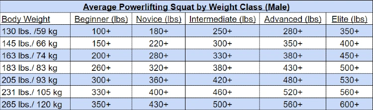 Table showing average powerlifting squat weight ranges for male weight classes from 130 lbs to 265 lbs, categorized by experience level from beginner to elite.