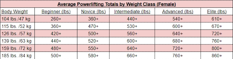 A table with the average powerlifting totals by weight class for female, presenting weight ranges for each level of weightlifting skill from beginner to elite, with six rows representing different weight classes and columns indicating the corresponding weight ranges in pounds, serving as a reference for powerlifting athletes and enthusiasts.