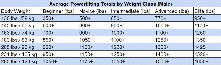 A table titled "Average Powerlifting Totals by Weight Class (Male)" displaying the powerlifting total weight ranges for male weight classes ranging from 130 lbs to 231 lbs, the table is categorized by experience level from beginner to elite, with the weight ranges increasing for each level of experience, and the elite level having the highest weight range.