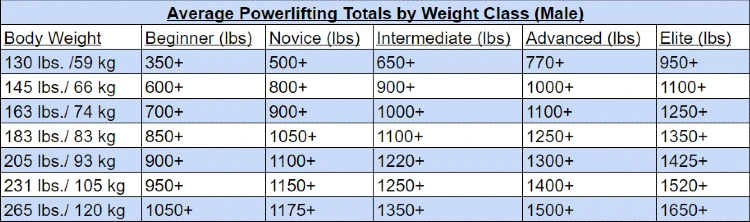 A table titled Average Powerlifting Totals by Weight Class (Male) displaying the powerlifting total weight ranges for male weight classes ranging from 130 lbs to 231 lbs, the table is categorized by experience level from beginner to elite, with the weight ranges increasing for each level of experience, and the elite level having the highest weight range.