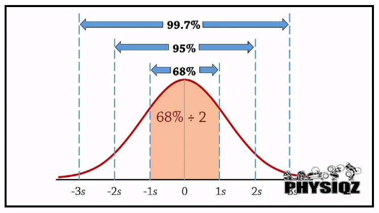 A bell cure showing normal distribution and the empirical rule.