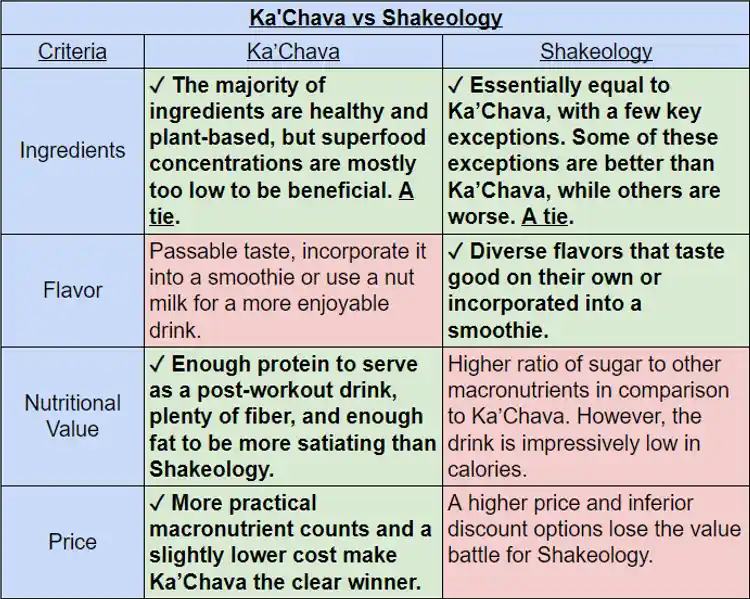 Comparison table showing the differences between Ka'Chava and Shakeology, the table includes columns for various categories, such as ingredients, nutritional value, flavors, and pricing, with detailed information listed for each product.
