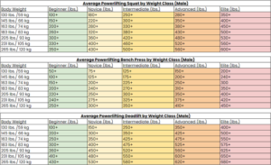 A table showing powerlifting weight classes average lifts for bench squats, bench press, and deadlifts and from weight classes of 130, 145, 163, 183, 205, 231, and 265 lbs where the beginner weights lifted of the three main lifts are green, novice is in light yellow, intermediate in dark yellow, advance in orange, and elite in red.