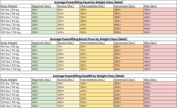 A table showing powerlifting weight classes average lifts for bench squats, bench press, and deadlifts and from weight classes of 130, 145, 163, 183, 205, 231, and 265 lbs where the beginner weights lifted of the three main lifts are green, novice is in light yellow, intermediate in dark yellow, advance in orange, and elite in red.