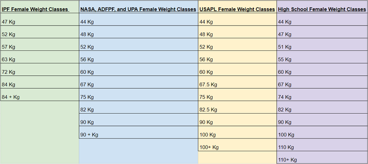 A table with powerlifting weight classes, women specially for various federations such as IPF, NASA, ADFPF, UPA, USAPL and each federation is it's own color ranging from green, blue, yellow and purple.