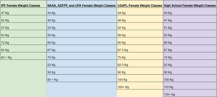 An image displaying powerlifting weight categories for women across different federations like IPF, NASA, ADFPF, UPA, and USAPL, with each federation represented by a distinct color palette of green, blue, yellow, and purple.