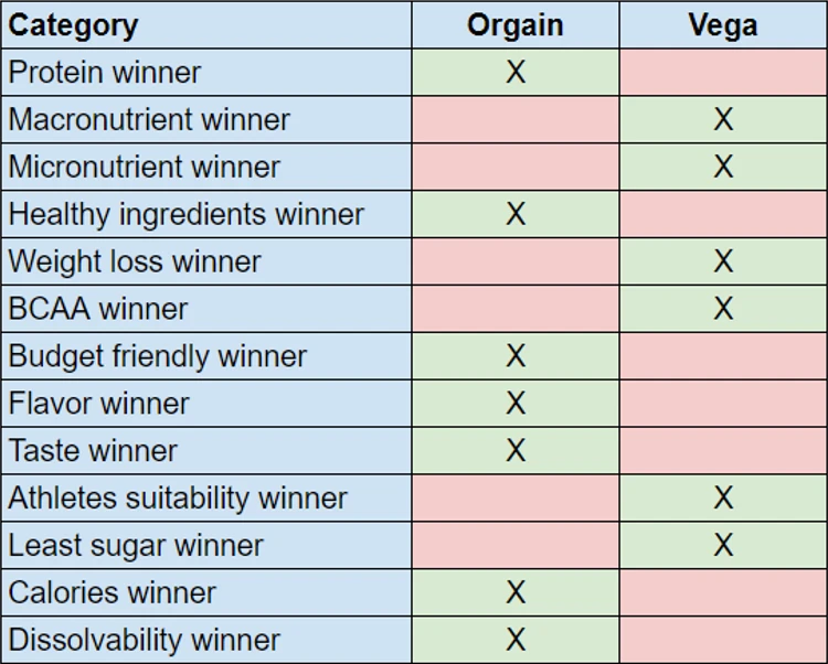 The table compares the two products in various categories including protein, macronutrient, micronutrient, healthy ingredients, weight loss, BCAA, budget-friendly, flavor, taste, athlete suitability, least sugar, calories, and dissolvability, the table displays an "X" in the respective column to indicate the winner in each category.
