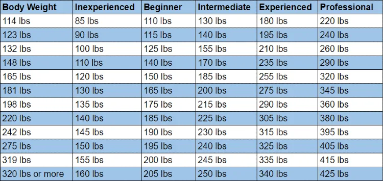A table displaying the average bench press weight for men at different levels of experience and bodyweight, the table is divided into columns labeled as inexperienced, beginner, intermediate, experienced, and professional, the rows of the table correspond to different bodyweights ranging from 114 lbs to 320 lbs or more.