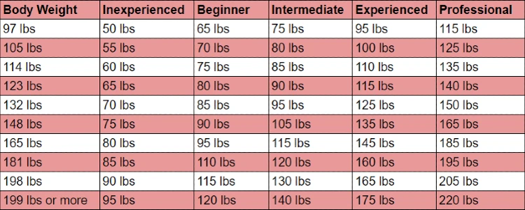 A table showing the average bench press weight for women at various levels of experience and bodyweight, the table is divided into columns labeled as inexperienced, beginner, intermediate, experienced, and professional, the rows of the table correspond to different bodyweights ranging from 97 lbs to 199 lbs or more.