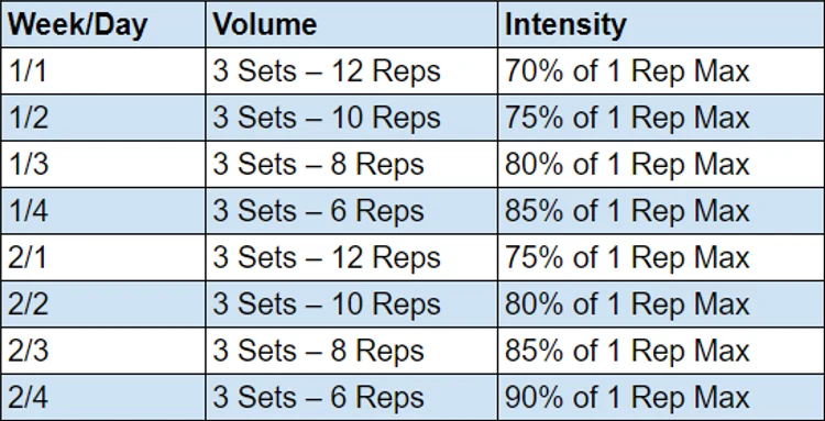The table tracks the progress of a Daily Undulating Periodization (DUP) over two weeks, week/day lists the number of the week and day of the program, volume lists the sets and reps for each exercise, while intensity lists the percentage of one-rep max used for each exercise, as the program advances from week one to week two, the number of reps decreases while the weight lifted increases, leading to a higher intensity workout.