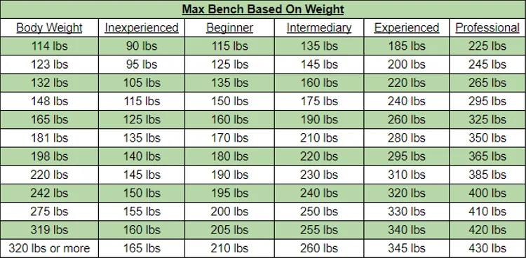 A table with six columns and several rows, the first column is labeled "Body Weight" and the remaining columns are labeled "Inexperienced," "Beginner," "Intermediate," "Experienced," and "Professional", the rows in each column show the maximum weight that a person of a certain body weight can bench press, based on their level of experience. 