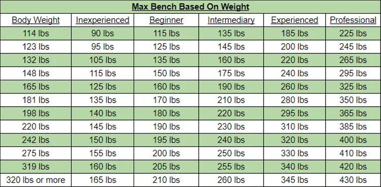 A table with six columns and several rows, the first column is labeled Body Weight and the remaining columns are labeled Inexperienced, Beginner, Intermediate, Experienced, and Professional, the rows in each column show the maximum weight that a person of a certain body weight can bench press, based on their level of experience. 